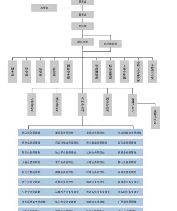 中油財務有限責任公司的內(nèi)部結構